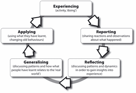 Chart Phases