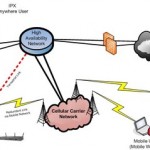 How to Use a 3G Network