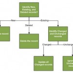 How to Build a Decision Tree